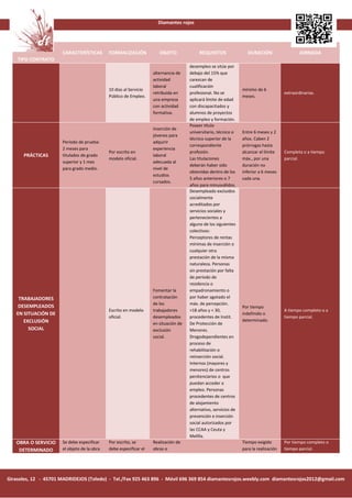 Diamantes rojos




                      CARACTERÍSTICAS        FORMALIZACIÓN            OBJETO              REQUISITOS                DURACIÓN                   JORNADA
    TIPO CONTRATO
                                                                                     desempleo se sitúe por
                                                                   alternancia de    debajo del 15% que
                                                                   actividad         carezcan de
                                                                   laboral           cualificación
                                             10 días al Servicio                                                 mínimo de 6
                                                                   retribuida en     profesional. No se                                extraordinarias.
                                             Público de Empleo.                                                  meses.
                                                                   una empresa       aplicará límite de edad
                                                                   con actividad     con discapacitados y
                                                                   formativa.        alumnos de proyectos
                                                                                     de empleo y formación.
                                                                                     Poseer título
                                                                   Inserción de
                                                                                     universitario, técnico o    Entre 6 meses y 2
                                                                   jóvenes para
                                                                                     técnico superior de la      años. Caben 2
                      Período de prueba:                           adquirir
                                                                                     correspondiente             prórrogas hasta
                      2 meses para                                 experiencia
                                             Por escrito en                          profesión.                  alcanzar el límite    Completa o a tiempo
      PRÁCTICAS       titulados de grado                           laboral
                                             modelo oficial.                         Las titulaciones            máx., por una         parcial.
                      superior y 1 mes                             adecuada al
                                                                                     deberán haber sido          duración no
                      para grado medio.                            nivel de
                                                                                     obtenidas dentro de los     inferior a 6 meses
                                                                   estudios
                                                                                     5 años anteriores o 7       cada una.
                                                                   cursados.
                                                                                     años para minusválidos.
                                                                                     Desempleado excluidos
                                                                                     socialmente
                                                                                     acreditados por
                                                                                     servicios sociales y
                                                                                     pertenecientes a
                                                                                     alguno de los siguientes
                                                                                     colectivos:
                                                                                     Perceptores de rentas
                                                                                     mínimas de inserción o
                                                                                     cualquier otra
                                                                                     prestación de la misma
                                                                                     naturaleza. Personas
                                                                                     sin prestación por falta
                                                                                     de período de
                                                                                     residencia o
                                                                   Fomentar la       empadronamiento o
    TRABAJADORES                                                   contratación      por haber agotado el
                                                                   de los            máx. de percepción.
    DESEMPLEADOS                                                                                                 Por tiempo
                                             Escrito en modelo     trabajadores      >18 años y < 30,                                  A tiempo completo o a
   EN SITUACIÓN DE                                                                                               indefinido o
                                             oficial.              desempleados      procedentes de Instit.                            tiempo parcial.
      EXCLUSIÓN                                                                                                  determinado.
                                                                   en situación de   De Protección de
        SOCIAL                                                     exclusión         Menores.
                                                                   social.           Drogodependientes en
                                                                                     proceso de
                                                                                     rehabilitación o
                                                                                     reinserción social.
                                                                                     Internos (mayores y
                                                                                     menores) de centros
                                                                                     penitenciarios o que
                                                                                     puedan acceder a
                                                                                     empleo. Personas
                                                                                     procedentes de centros
                                                                                     de alojamiento
                                                                                     alternativo, servicios de
                                                                                     prevención e inserción
                                                                                     social autorizados por
                                                                                     las CCAA y Ceuta y
                                                                                     Melilla.
   OBRA O SERVICIO    Se debe especificar    Por escrito, se       Realización de                                Tiempo exigido        Por tiempo completo o
    DETERMINADO       el objeto de la obra   debe especificar el   obras o                                       para la realización   tiempo parcial.




Girasoles, 12 - 45701 MADRIDEJOS (Toledo) - Tel./Fax 925 463 896 - Móvil 696 369 854 diamantesrojos.weebly.com diamantesrojos2012@gmail.com
 
