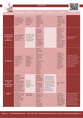 Diamantes rojos




                      CARACTERÍSTICAS         FORMALIZACIÓN           OBJETO              REQUISITOS               DURACIÓN                  JORNADA
    TIPO CONTRATO
                                                                   servicios con
                                                                                                                del trabajo o
                                                                   autonomía
                      que justifique la       carácter de                                                       servicio. No
                                                                   dentro de la
                      contratación. Podrá     contratación y la                                                 superior a 3 años,
                                                                   actividad de la
                      venir determinada       obra o servicio                                                   ampliable hasta
                                                                   empresa y cuya
                      en los convenios        para el que se                                                    12 meses más por
                                                                   ejecución en de
                      colectivos.             contrata.                                                         convenio
                                                                   duración
                                                                                                                colectivo.
                                                                   incierta.
                                                                                                                Máx. de 6 meses
                                                                   Atender las                                  dentro de un
                                                                   necesidades                                  período de 12.
                                                                   derivadas de                                 Período de
    EVENTUAL POR                              Por escrito cuando   los                                          referencia
                      Se debe especificar
                                              su duración exceda   incrementos                                  ampliable por
   CIRCUNSTANCIAS     en el contrato la                                                                                               A tiempo completo o a
                                              de 4 semanas y       que                                          convenio a 18
        DE LA         causa concreta que                                                                                              tiempo parcial.
                                              cuando se celebre    eventualmente                                meses y la
     PRODUCCIÓN       lo justifique.
                                              a tiempo parcial.    se produzcan                                 duración hasta un
                                                                   en el volumen                                máx. de ¾ partes,
                                                                   de actividad de                              sin que supere 12
                                                                   la empresa.                                  meses. Admite
                                                                                                                una prórroga.
                                                                   Sustituir a
                                                                   trabajadores
                                                                   cuyo contrato
                                                                   está                                         Tiempo de
                                                                   suspendido con                               suspensión del
                                                                                                                                      Se celebrará a jornada
                      Se extingue por         Por escrito,         reserva del                                  trabajador
                                                                                                                                      completa excepto cuando:
                      incorporación del       especificando el     puesto o para                                sustituido o lo
                                                                                                                                      El trabajador sustituido
                      trabajador que se       nombre del           cubrir                                       que tarde en
                                                                                                                                      estuviera contratado a
     INTERINIDAD      sustituye, por          trabajador           temporalmente                                realizarse el
                                                                                                                                      tiempo parcial. Cuando el
                      finalización del        sustituido y la      un puesto                                    proceso de
                                                                                                                                      contrato se realice para
                      proceso de              causa de la          durante el                                   selección o
                                                                                                                                      complementar una
                      selección.              sustitución.         proceso de                                   promoción sin
                                                                                                                                      jornada reducida.
                                                                   selección o                                  que supere 3
                                                                   promoción                                    meses.
                                                                   para su
                                                                   cobertura
                                                                   definitiva.
                      Si durante la
                                                                   Contratar
                      vigencia del                                                   Al trabajador que se
                                                                   trabajadores
                      contrato se produce                                            jubila le debe faltar
                                                                   desempleados
                      el cese del                                                    como máximo un año
    SUSTITUCIÓN                               Por escrito          en sustitución
                      trabajador, éste se                                            para alcanzar la edad
                                              indicando el         de
         POR          sustituirá en 15 días                                          ordinaria de jubilación.   Como mínimo un
                                              nombre del           trabajadores
   ANTICIPACIÓN DE    por una persona                                                El trabajador que le       año.
                                              trabajador que se    que anticipen
     JUBILACIÓN       desempleada por el                                             sustituya debe figurar
                                              sustituye.           en un año su
                      tiempo que reste                                               inscrito como
                                                                   edad de
                      para alcanzar la                                               desempleado en la
                                                                   jubilación
                      duración mínima del                                            Oficina de Empleo.
                                                                   ordinaria.
                      contrato.
        RELEVO        El puesto de trabajo    Por escrito en       Emplear a un                                 Indefinida o,         A jornada completa o a
                      podrá ser el mismo      modelo oficial.      trabajador, en                               como mínimo,          tiempo parcial. Siempre
                      del trabajador                               desempleo o                                  igual a la del        como mínimo igual a la
                      sustituido o similar,                        con un                                       tiempo que le         reducción de la jornada
                      siempre y cuando                             contrato de                                  falta al trabajador   acordada por e trabajador
                      las tareas                                   duración                                     sustituido para       sustituido (entre 25-
                      pertenezcan al                               determinada,                                 alcanzar la edad      85%=jornada completa;
                      mismo grupo                                  para sustituir                               de jubilación.        25-75%=jornada parcial).
                      profesional o                                parcialmente a




Girasoles, 12 - 45701 MADRIDEJOS (Toledo) - Tel./Fax 925 463 896 - Móvil 696 369 854 diamantesrojos.weebly.com diamantesrojos2012@gmail.com
 