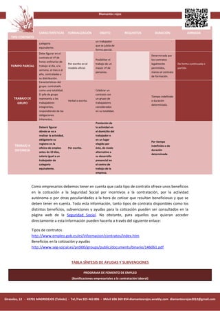Diamantes rojos




                       CARACTERÍSTICAS          FORMALIZACIÓN           OBJETO           REQUISITOS             DURACIÓN                 JORNADA
    TIPO CONTRATO
                                                                     un trabajador
                       categoría
                                                                     que se jubila de
                       equivalente.
                                                                     forma parcial.
                       Debe figurar en el
                                                                                                              Determinada por
                       contrato el nº de
                                                                     Posibilitar el                           los contratos
                       horas ordinarias de
                                                Por escrito en el    trabajo de un                            legalmente          De forma continuada o
    TIEMPO PARCIAL     trabajo al día, a la
                                                modelo oficial.      mayor nº de                              permitidos,         partida.
                       semana, al mes o al
                                                                     personas.                                menos el contrato
                       año, contratadas y
                                                                                                              de formación.
                       su distribución.
                       Características del
                       grupo: contratado
                       como una totalidad.                           Celebrar un
                       El jefe de grupo                              contrato con
                                                                                                              Tiempo indefinido
      TRABAJO DE       representa a los                              un grupo de
                                                Verbal o escrita.                                             o duración
        GRUPO          trabajadores                                  trabajadores
                                                                                                              determinada.
                       integrantes,                                  considerados
                       respondiendo de las                           en su totalidad.
                       obligaciones
                       inherentes.
                                                                     Prestación de
                       Deberá figurar                                la actividad en
                       dónde se va a                                 el domicilio del
                       realizar la actividad,                        trabajador o
                       obligatorio su                                en un lugar
                                                                                                              Por tiempo
                       registro en la                                elegido por
      TRABAJO A                                                                                               indefinido o de
                       oficina de empleo        Por escrito.         éste, de modo
      DISTANCIA                                                                                               duración
                       antes de 10 días,                             alternativo a
                                                                                                              determinada.
                       salario igual a un                            su desarrollo
                       trabajador de                                 presencial en
                       categoría                                     el centro de
                       equivalente.                                  trabajo de la
                                                                     empresa.



                   Como empresarios debemos tener en cuenta que cada tipo de contrato ofrece unos beneficios
                   en la cotización a la Seguridad Social por incentivos a la contratación, por la actividad
                   autónoma o por otras peculiaridades a la hora de cotizar que resultan beneficiosas y que se
                   deben tener en cuenta. Toda esta información, tanto tipos de contrato disponibles como los
                   distintos beneficios, subvenciones y ayudas para la cotización pueden ser consultados en la
                   página web de la Seguridad Social. No obstante, para aquellos que quieran acceder
                   directamente a esta información pueden hacerlo a través del siguiente enlace:

                   Tipos de contratos
                   http://www.empleo.gob.es/es/informacion/contratos/index.htm
                   Beneficios en la cotización y ayudas
                   http://www.seg-social.es/prdi00/groups/public/documents/binario/146061.pdf


                                                  TABLA SÍNTESIS DE AYUDAS Y SUBVENCIONES

                                                               PROGRAMA DE FOMENTO DE EMPLEO
                                                   (Bonificaciones empresariales a la contratación laboral)




Girasoles, 12 - 45701 MADRIDEJOS (Toledo) - Tel./Fax 925 463 896 - Móvil 696 369 854 diamantesrojos.weebly.com diamantesrojos2012@gmail.com
 