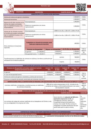 Diamantes rojos



                        COLECTIVOS                         DESCRIPCIÓN                                     CUANTÍA ANUAL (€)                   DURACIÓN
                                                      BONIFICACIÓN A LA CONTRATACIÓN INDEFINIDA

   Víctimas de violencia de género o doméstica                                                                                   1.500,00 €      4 años
   Víctimas de terrorismo                                                                                                        1.500,00 €      4 años
                                         Desempleados/as                                                                         1.300,00 €
   Mayores de 45 años inscritos en las
   oficinas de empleo contratados
                                         Mujeres en ocupaciones con menos                                                                        3 años
   bajo la modalidad de apoyo a los                                                                                              1.500,00 €
   emprendedores                         representación

                                       Desempleados/as                                       1.000€ el 1er año; 1.100 el 2º; 1.200 el 3º año
   Jóvenes de 16 a 30 años inscritos
   en la oficina de empleo contratados
                                       Mujeres en ocupaciones con menos                                                                          3 años
   bajo la modalidad de apoyo a los                                                          1.100€ el 1er año; 1.200 el 2º; 1.300 el 3º año
   emprendedores                       representación



                                          Trabajadores en situación de exclusión social
                                                                                                                                   600,00 €      4 años
                                               (salvo por empresas de inserción)
   Otros colectivos en situaciones
   especiales
                                            Personas con discapacidad         Mujeres con discapacidad < de 45 años con discapacidad             Toda la
                                                                                                                                                vigencia
                                         En general             4.500,00 €                   5.350,00 €                    5.700,00 €
                                                                                                                                                   del
                                         Discapacidad severa    5.100,00 €                    5.950,00 €                         6.300,00 €     contrato

                                                                                                       varones                     500,00 €
   Transformaciones en indefinidos de contratos en prácticas, de relevo y sustitución por
                                                                                                                                                 3 años
   anticipación de la edad de jubilación
                                                                                                       mujeres                     700,00 €

                                     BONIFICACIÓN EN SUPUESTOS EXCEPCIONALES DE CONTRATACIÓN TEMPORAL
        Personas con discapacidad contratadas mediante el contrato            varones < 45    varones >     mujeres< 45      mujeres > 45
                                                                                                                                               DURACIÓN
                     temporal de fomento de empleo                                años         45 años         años             años
   En general                                                                   3.500,00 €    4.100,00 €       4.100,00 €        4.700,00 €
                                                                                                                                                 Toda la
   En caso de discapacidad severa                                               4.100,00 €    4.700,00 €       4.700,00 €        5.300,00 €     vigencia
   Víctimas de violencia de género o doméstica y víctimas de terrorismo                                 600,00 €                                   del
                                                                                                                                                contrato
   Personas en situación de exclusión social (salvo por empresas inserción)                             500,00 €
         BONIFICACIONES PARA LA CONTRATACIÓN DE PERSONAS CON DISCAPACIDAD POR LOS CENTROS ESPECIALES DE EMPLEO Y LA ONCE
                                                                                                                                       Toda la
                                                                          100% de las cuotas empresariales a la SS , incluidas las de
    Contratos indefinidos o temporales y transformaciones en indefinidos                                                              vigencia
                                                                         accidentes de trabajo y enfermedad profesional y las cuotas
                          de contratos temporales.                                                                                       del
                                                                                          de recaudación conjunta
                                                                                                                                      contrato
                                     REDUCCIÓN DE LAS CUOTAS DE SS EN LOS CONTRATOS DE MAYORES DE 59 AÑOS
                COLECTIVOS                              DESCRIPCIÓN                          CUANTÍA ANUAL (€)                                 DURACIÓN

                                                                                                                                               La
                                                                                             Darán derecho a la reducción del 40% de la
                                                                                                                                               duración
                                                                                             aportación empresarial a la SS, por
                                                                                                                                               de la
                                                                                             contingencias comunes, salvo por
   Los contratos de trabajo de carácter indefinido de los trabajadores de 59 años o más,                                                       reducción
                                                                                             incapacidad temporal derivada de las
   con una antigüedad en la empresa de 4 años                                                                                                  de la
                                                                                             mismas. Si al cumplir 59 años no tiene la
                                                                                                                                               aportación
                                                                                             antigüedad no pueden beneficiarse de este
                                                                                                                                               será de 1
                                                                                             punto hasta que no cubra la misma.
                                                                                                                                               año.

                                CONTRATOS DE TRABAJO POR TIEMPO INDEFINIDO DE APOYO A LOS EMPRENDEDORES
                INCENTIVOS FISCALES PARA LAS EMPRESAS                                  BONIFICACIONES EN LA CUOTA EMPRESARIAL A LA SS
   Primer contrato realizado con un menor de 30 años la empresa tiene         La contratación de desempleados inscritos en las oficinas de empleo




Girasoles, 12 - 45701 MADRIDEJOS (Toledo) - Tel./Fax 925 463 896 - Móvil 696 369 854 diamantesrojos.weebly.com diamantesrojos2012@gmail.com
 