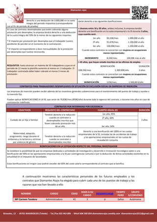 Diamantes rojos



                        derecho a una deducción de 3.000,00€ en la cuota      darán derecho a las siguientes bonificaciones:
                        íntegra del periodo impositivo (correspondiente
   con el fin de período de prueba)
   En caso de contratar desempleados que estén cobrando alguna                > Jóvenes entre 16 y 30 años, ambos inclusive, la empresa tendrá
   prestación por desempleo, la empresa tendrá derecho a una deducción        derecho una bonificación en la cuota empresarial a la SS durante 3 años,
   de la cuota íntegra del 50% de la menor de los siguientes importes:        cuya cuantía será:
                                                                                             1er año          83,33€/mes           1.000,00€ al año
   * El importe por prestación por desempleo que el trabajador tuviera                       2º año           91,67€/mes           1.100,00€ al año
   pendiente de percibir en el momento de la contratación.
                                                                                             3er año          100,00€/mes          1.200,00€ al año
   * El importe correspondiente a doce mensualidades de la prestación            Cuando estos contratos se conciertan con mujeres en ocupaciones
   por desempleo que tuviese reconocida.                                                             menos representadas

                                                                                    INCREMENTO                8,33€/mes           100,00€ más al año
                                                                              > 45 años, que hayan estado inscritos en las oficinas de empleo
   REQUISITOS: hasta alcanzar un máximo de 50 trabajadores y que en el                                 BONIFICACIÓN                            DURACIÓN
   período de 12 meses la plantilla aumente al menos en 1 trabajador. El
   trabajador contratado debe haber cobrado al menos 3 meses de               108,33€/mes                             1.300,00€/año            3 años
   prestación.                                                                   Cuando estos contratos se conciertan con mujeres en ocupaciones
                                                                                                     menos representadas

                                                                                    BONIFICACIÓN              125€/mes             1.500,00 €/año
                CONTRATOS PARA TRABAJADORES DESEMPLEADOS EN SITUACIÓN DE EXCLUSIÓN SOCIAL EN EMPRESAS DE INSERCIÓN

   Las empresas de inserción pueden recibir además de los incentivos generales subvenciones para el mantenimiento del puesto de trabajo y ayudas a
   la inversión fija.

   Pueden aplicar BONIFICACIONES A LA SS, que serán de 70,83€/mes (850€/año) durante toda la vigencia del contrato, o durante tres años en caso de
   contratación indefinida.
                                                  CONTRATOS POR INTERINIDAD POR EXCEDENCIA
              COLECTIVOS                  REQUISITO DEL CONTRATADO                    CUANTÍA ANUAL (€)                                        DURACIÓN
                                          Tendrán derecho a la reducción                                1er año; 95%
                                               cuando se contraten a                                    2º año; 60%
      Cuidado de un hijo o familiar          desempleados inscritos que                                                                          3 años
                                          lleven cobrando prestación más
                                                     de un año                                         3er año; 50%

                                                                                  Derecho a una bonificación del 100% en las cuotas
        Maternidad, adopción,                                                 empresariales de la SS, incluidas las de accidentes de trabajo
     acogimiento, riesgo durante el       Tendrán derecho a la reducción          y las aportaciones empresariales en las cuotas de
    embarazo y la lactancia y víctimas        cuando se contraten a                              recaudación conjunta.
        por violencia de género              desempleados inscritos
                                      BONIFICACIONES EN LA COTIZACIÓN RESPECTO DEL PERSONAL INVESTIGADOR
   Se establece la posibilidad de que las empresas dedicadas a actividades de investigación y desarrollo e innovación tecnológica opten a una
   bonificación del 40% en las aportaciones empresariales a la SS por contingencias comunes o por la deducción de dichas actividades existentes en la
   actualidad en el Impuesto de Sociedades.

   Estas bonificaciones en ningún caso podrán exceder del 60% del coste salaria correspondiente al contrato que se bonifica.




                  A continuación mostramos las características personales de los futuros empleados y los
                  contratos que Diamantes Rojos ha elegido para cubrir cada uno de los puestos de trabajo y las
                  razones que nos han llevado a ello:

                                                                                 HIJOS A SU                            TIEMPO         GRUPO
                 NOMBRE                        CARGO                 EDAD                       DESEMPLEAD@
                                                                                   CARGO                                PARO       S/CONVENIO
           Mª Carmen Tendero               Administradora                41           3                  si               2años       Autónoma




Girasoles, 12 - 45701 MADRIDEJOS (Toledo) - Tel./Fax 925 463 896 - Móvil 696 369 854 diamantesrojos.weebly.com diamantesrojos2012@gmail.com
 