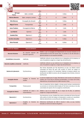 Diamantes rojos



                                                                      años
                      Mª José                                          31
                                           Dpto. contable                             1                 si             3 años           5
                  Torres                                              años
                                                                       29
             Marina Moreno             Dpto. compras y ventas                         1                 si             2 años           5
                                                                      años
                                                                       52
               Félix Moreno            Encargado de almacén                           2                 si             3 años           3
                                                                      años
                                                                       29
              Miguel Torres                 Transportista                             0                 si             1 año            3
                                                                      años
                                                                       36
              Jesús Tendero             Encargado de fábrica                          2                 si             1 año            3
                                                                      años
                                                                       29
                Luis Martín                    Químico                                0                 si             1 año            7
                                                                      años
                                                                       57
               Candelo Díaz                  Operario 1                               2                 si             2 años           3
                                                                      años
                                                                       31
            Carolina González                Operario 2                               2                 si             5 años           3
                                                                      años
                                                                       17
              Silvia Peinado                 Operario 3                               0                no              0 años           2
                                                                      años


          PUESTO DE TRABAJO                  TIPO DE CONTRATO                                                RAZONES

                                                                          Debido a que la encargada del departamento de recursos humanos es la
                                        De situación especial: alta
           Recursos Humanos                                               administradora de DR, Mª Carmen Díaz, el contrato es de alta dirección o
                                        dirección o gerencia.
                                                                          gerencia porque es una situación asimilada.

                                                                          Indefinido ordinario ya que además de ser trabajadores de la empresa, es
       Contabilidad y Facturación       Indefinido.
                                                                          socio. No podemos acogernos a ningún tipo de bonificación.

                                                                          Indefinido ordinario ya que además de ser trabajadores de la empresa, es
     Atención al público y Comercial    Indefinido.
                                                                          socio. No podemos acogernos a ningún tipo de bonificación.

                                                                          Nos hemos decantado por fijo discontinuo ya que, Luis Martín estaría
                                                                          contratado de forma fija pero sólo acudiría al centro de trabajo en
        Químico de Laboratorio          Fijo discontinuo.                 temporada (o cuando se le necesitara). Además la empresa obtiene una
                                                                          bonificación de 1000 € el primer año (el trabajador tiene 30 años, límite de
                                                                          bonificación).

                                                                          La persona elegida para el cargo, Félix Moreno está inscrito en la oficina de
                                        Acogidos      al   fomento   de
          Encargado almacén                                               empleo, por lo que está en situación de desempleo, y es mayor de 45 años.
                                        empleo.
                                                                          Obtendremos una bonificación de 1300 € durante 3 años.

                                                                          Para el trasportista hemos elegido a tiempo parcial porque necesitaremos
             Transportista              Tiempo parcial.                   sus servicios en momentos determinados (nº de horas concretas en los días
                                                                          concretados de reparto). No nos acogemos a bonificación.

                                        Indefinido de apoyo a los         Debido a que no es menor de 30, ni mayor de 45 años, no podemos
          Encargado de Fábrica
                                        emprendedores.                    acogernos a ninguna bonificación.

                                                                          Fijo discontinuo ya que, Candelo Díaz estaría contratado de forma fija pero
              Operario/a 1              Fijo discontinuo.                 sólo acudiría al centro de trabajo en temporada (o cuando se le necesitara).
                                                                          Además obtendríamos una bonificación de 1300 € durante 3 años.

                                        Acogidos      al   fomento   de   Obtenemos bonificación de 1500 € durante 4 años, ya que, Carolina
              Operario/a 2
                                        empleo.                           González es víctima de violencia de género.




Girasoles, 12 - 45701 MADRIDEJOS (Toledo) - Tel./Fax 925 463 896 - Móvil 696 369 854 diamantesrojos.weebly.com diamantesrojos2012@gmail.com
 