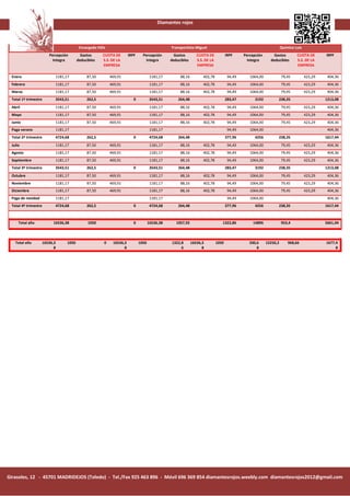 Diamantes rojos



                                          Encargado Féliz                                       Transportista Miguel                                                Químico Luis
                         Percepción        Gastos      CUOTA DE        IRPF     Percepción        Gastos        CUOTA DE            IRPF     Percepción       Gastos         CUOTA DE       IRPF
                           Integra       deducibles    S.S. DE LA                 Integra       deducibles      S.S. DE LA                     Integra      deducibles       S.S. DE LA
                                                       EMPRESA                                                  EMPRESA                                                      EMPRESA

 Enero                      1181,17           87,50         469,91                    1181,17        88,16         402,78            94,49      1064,00             79,45          423,29    404,36
 Febrero                    1181,17           87,50         469,91                    1181,17        88,16         402,78            94,49      1064,00             79,45          423,29    404,36
 Marzo                      1181,17           87,50         469,91                    1181,17        88,16         402,78            94,49      1064,00             79,45          423,29    404,36
 Total 1º trimestre         3543,51           262,5                       0           3543,51       264,48                          283,47         3192         238,35                      1213,08
 Abril                      1181,17           87,50         469,91                    1181,17        88,16         402,78            94,49      1064,00             79,45          423,29    404,36
 Mayo                       1181,17           87,50         469,91                    1181,17        88,16         402,78            94,49      1064,00             79,45          423,29    404,36
 Junio                      1181,17           87,50         469,91                    1181,17        88,16         402,78            94,49      1064,00             79,45          423,29    404,36
 Paga verano                1181,17                                                   1181,17                                        94,49      1064,00                                      404,36
 Total 2º trimestre         4724,68           262,5                       0           4724,68       264,48                          377,96         4256         238,35                      1617,44
 Julio                      1181,17           87,50         469,91                    1181,17        88,16         402,78            94,49      1064,00             79,45          423,29    404,36
 Agosto                     1181,17           87,50         469,91                    1181,17        88,16         402,78            94,49      1064,00             79,45          423,29    404,36
 Septiembre                 1181,17           87,50         469,91                    1181,17        88,16         402,78            94,49      1064,00             79,45          423,29    404,36
 Total 3º trimestre         3543,51           262,5                       0           3543,51       264,48                          283,47         3192         238,35                      1213,08
 Octubre                    1181,17           87,50         469,91                    1181,17        88,16         402,78            94,49      1064,00             79,45          423,29    404,36
 Noviembre                  1181,17           87,50         469,91                    1181,17        88,16         402,78            94,49      1064,00             79,45          423,29    404,36
 Diciembre                  1181,17           87,50         469,91                    1181,17        88,16         402,78            94,49      1064,00             79,45          423,29    404,36
 Paga de navidad            1181,17                                                   1181,17                                        94,49      1064,00                                      404,36
 Total 4º trimestre         4724,68           262,5                       0           4724,68       264,48                          377,96         4256         238,35                      1617,44



     Total año             16536,38            1050                       0          16536,38      1057,92                      1322,86          14896              953,4                   5661,04



   Total año          16536,3     1050                  0    16536,3          1050              1322,8       16536,3         1050               330,6     15250,2       968,66              1677,4
                            8                                      8                                 6             8                                8                                            8




Girasoles, 12 - 45701 MADRIDEJOS (Toledo) - Tel./Fax 925 463 896 - Móvil 696 369 854 diamantesrojos.weebly.com diamantesrojos2012@gmail.com
 