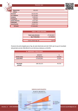 Diamantes rojos



                      Material de                          426,50 €
                      oficina
                 Personal                               50.355,99 €
                 S.S. empresa                           35.731,68 €
                 Limpieza                                3.000,00 €
                 Transporte                                500,00 €
                 Gastos diversos                         3.457,38 €
                 Publicidad                              8.300,00 €
                 Amortización                           19.867,33 €
                      TOTALES                         273.863,88 €



                                                        PASO 4,- COSTE UNITARIO

                                                 Total costes directos               273.863,88 €
                                                     Kgs. Producidos                  132.000,00

                                                 Coste unitario Kg. Sal                     2,07 €



                 El precio de venta elegido para el kg. de sales bitartrato será de 3.50 €, por lo que el resultado
                 del período será de 196.436,12 € y en términos relativos un 42,52%.

                                             8,- MÁRGENES Y RESULTADOS.

                                                                 IMPORTE                                  %
                          Ventas netas                          462.000,00 €                          100,00%
                          Coste PPVV                            273.863,88 €                           59,28%


                            Resultado                           188.136,12 €                           40,72%
                             período




                                                        GRÁFICO PUNTO MUERTO.




Girasoles, 12 - 45701 MADRIDEJOS (Toledo) - Tel./Fax 925 463 896 - Móvil 696 369 854 diamantesrojos.weebly.com diamantesrojos2012@gmail.com
 