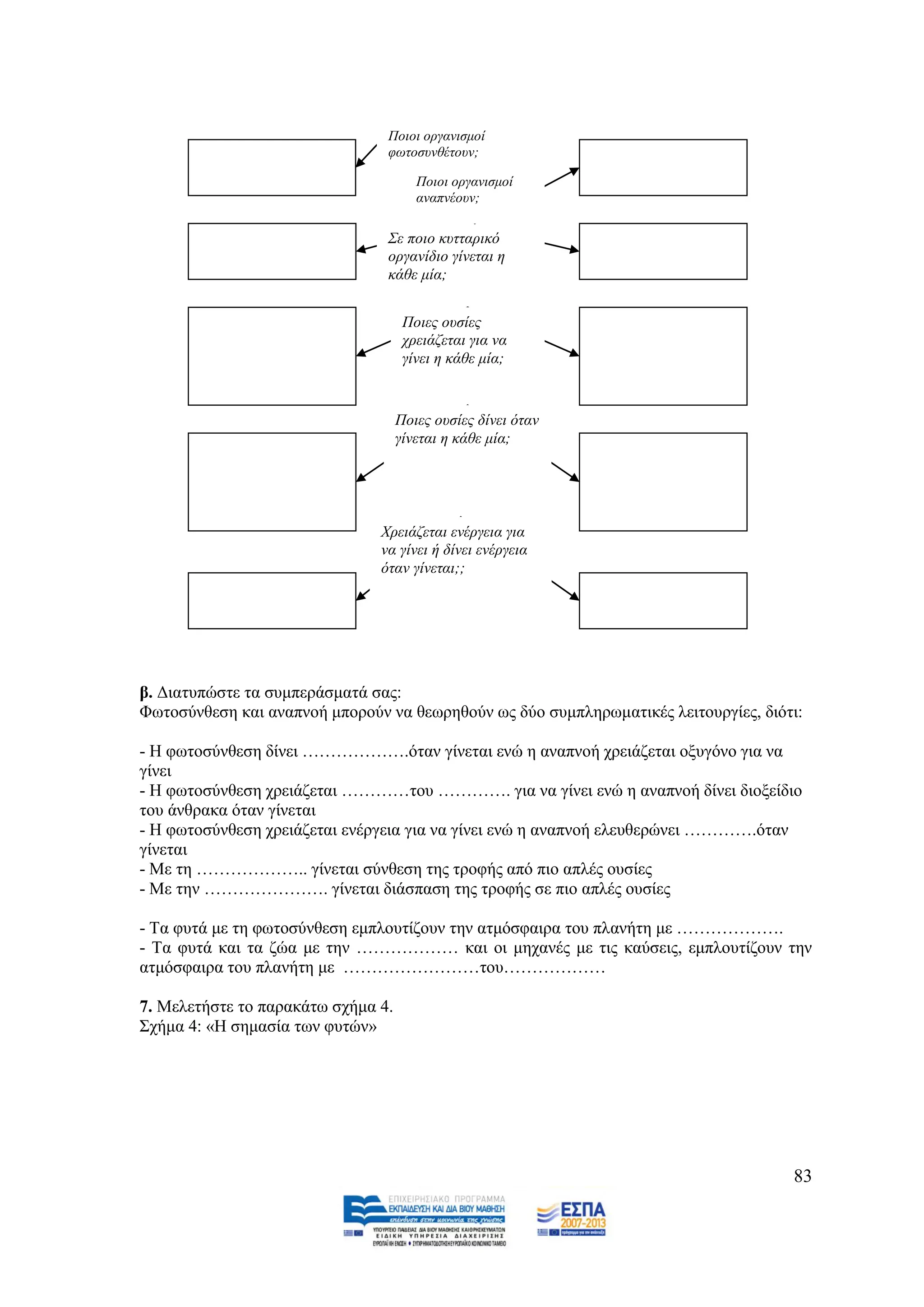 Πνηνη νξγαληζκνί
                                θσηνζπλζέηνπλ;

                                       Πνηνη νξγαληζκνί
                                       αλαπλένπλ;

                                Σε πνην θπηηαξηθό
                                νξγαλίδην γίλεηαη ε
                                θάζε κία;


                                     Πνηεο νπζίεο
                                     ρξεηάδεηαη γηα λα
                                     γίλεη ε θάζε κία;


                                    Πνηεο νπζίεο δίλεη όηαλ
                                    γίλεηαη ε θάζε κία;




                               Φξεηάδεηαη ελέξγεηα γηα
                               λα γίλεη ή δίλεη ελέξγεηα
                               όηαλ γίλεηαη;;




β. Γηαηππψζηε ηα ζπκπεξάζκαηά ζαο:
Φσηνζχλζεζε θαη αλαπλνή κπνξνχλ λα ζεσξεζνχλ σο δχν ζπκπιεξσκαηηθέο ιεηηνπξγίεο, δηφηη:

- Ζ θσηνζχλζεζε δίλεη ……………….φηαλ γίλεηαη ελψ ε αλαπλνή ρξεηάδεηαη νμπγφλν γηα λα
γίλεη
- Ζ θσηνζχλζεζε ρξεηάδεηαη …………ηνπ …………. γηα λα γίλεη ελψ ε αλαπλνή δίλεη δηνμείδην
ηνπ άλζξαθα φηαλ γίλεηαη
- Ζ θσηνζχλζεζε ρξεηάδεηαη ελέξγεηα γηα λα γίλεη ελψ ε αλαπλνή ειεπζεξψλεη ………….φηαλ
γίλεηαη
- Με ηε ……………….. γίλεηαη ζχλζεζε ηεο ηξνθήο απφ πην απιέο νπζίεο
- Με ηελ …………………. γίλεηαη δηάζπαζε ηεο ηξνθήο ζε πην απιέο νπζίεο

- Σα θπηά κε ηε θσηνζχλζεζε εκπινπηίδνπλ ηελ αηκφζθαηξα ηνπ πιαλήηε κε ……………….
- Σα θπηά θαη ηα δψα κε ηελ ……………… θαη νη κεραλέο κε ηηο θαχζεηο, εκπινπηίδνπλ ηελ
αηκφζθαηξα ηνπ πιαλήηε κε ……………………ηνπ………………

7. Μειεηήζηε ην παξαθάησ ζρήκα 4.
΢ρήκα 4: «Ζ ζεκαζία ησλ θπηψλ»




                                                                                     83
 