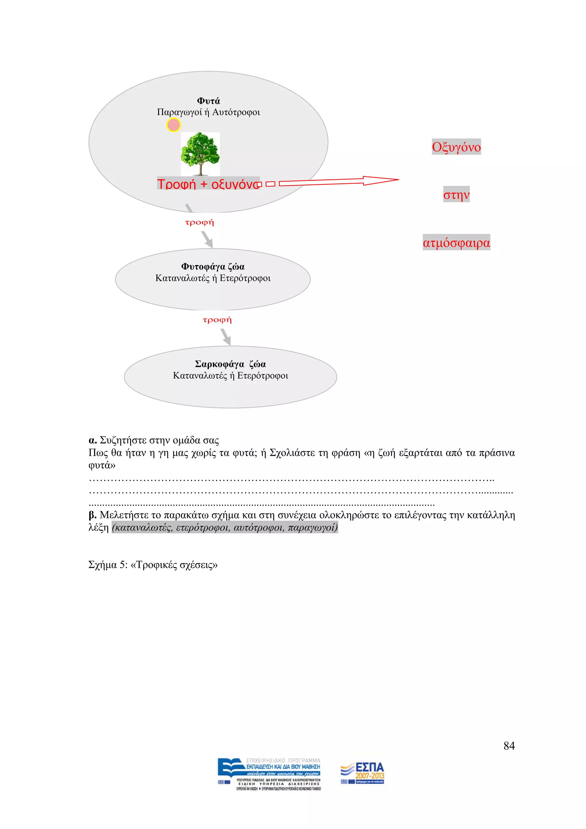 Φπηά
                    Παξαγσγνί ή Απηφηξνθνη


                                                                                                       Ομπγφλν

                    Τποφή + οξυγόνο
                                                                                                          ζηελ
                            ηξνθή

                                                                                                    αηκφζθαηξα
                         Φπηνθάγα δψα
                    Καηαλαισηέο ή Δηεξφηξνθνη



                                  ηξνθή




                             ΢αξθνθάγα δψα
                         Καηαλαισηέο ή Δηεξφηξνθνη




α. ΢πδεηήζηε ζηελ νκάδα ζαο
Πσο ζα ήηαλ ε γε καο ρσξίο ηα θπηά; ή ΢ρνιηάζηε ηε θξάζε «ε δσή εμαξηάηαη απφ ηα πξάζηλα
θπηά»
…………………………………………………………………………………………………..
……………………………………………………………………………………………….............
................................................................................................................................
β. Μειεηήζηε ην παξαθάησ ζρήκα θαη ζηε ζπλέρεηα νινθιεξψζηε ην επηιέγνληαο ηελ θαηάιιειε
ιέμε (θαηαλαισηέο, εηεξόηξνθνη, απηόηξνθνη, παξαγσγνί)


΢ρήκα 5: «Σξνθηθέο ζρέζεηο»




                                                                                                                            84
 