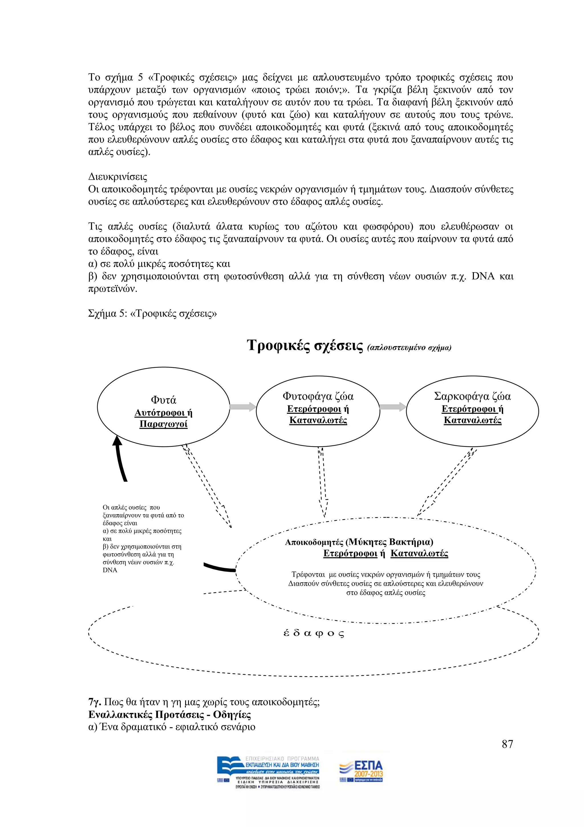 Σν ζρήκα 5 «Σξνθηθέο ζρέζεηο» καο δείρλεη κε απινπζηεπκέλν ηξφπν ηξνθηθέο ζρέζεηο πνπ
ππάξρνπλ κεηαμχ ησλ νξγαληζκψλ «πνηνο ηξψεη πνηφλ;». Σα γθξίδα βέιε μεθηλνχλ απφ ηνλ
νξγαληζκφ πνπ ηξψγεηαη θαη θαηαιήγνπλ ζε απηφλ πνπ ηα ηξψεη. Σα δηαθαλή βέιε μεθηλνχλ απφ
ηνπο νξγαληζκνχο πνπ πεζαίλνπλ (θπηφ θαη δψν) θαη θαηαιήγνπλ ζε απηνχο πνπ ηνπο ηξψλε.
Σέινο ππάξρεη ην βέινο πνπ ζπλδέεη απνηθνδνκεηέο θαη θπηά (μεθηλά απφ ηνπο απνηθνδνκεηέο
πνπ ειεπζεξψλνπλ απιέο νπζίεο ζην έδαθνο θαη θαηαιήγεη ζηα θπηά πνπ μαλαπαίξλνπλ απηέο ηηο
απιέο νπζίεο).

Γηεπθξηλίζεηο
Οη απνηθνδνκεηέο ηξέθνληαη κε νπζίεο λεθξψλ νξγαληζκψλ ή ηκεκάησλ ηνπο. Γηαζπνχλ ζχλζεηεο
νπζίεο ζε απινχζηεξεο θαη ειεπζεξψλνπλ ζην έδαθνο απιέο νπζίεο.

Σηο απιέο νπζίεο (δηαιπηά άιαηα θπξίσο ηνπ αδψηνπ θαη θσζθφξνπ) πνπ ειεπζέξσζαλ νη
απνηθνδνκεηέο ζην έδαθνο ηηο μαλαπαίξλνπλ ηα θπηά. Οη νπζίεο απηέο πνπ παίξλνπλ ηα θπηά απφ
ην έδαθνο, είλαη
α) ζε πνιχ κηθξέο πνζφηεηεο θαη
β) δελ ρξεζηκνπνηνχληαη ζηε θσηνζχλζεζε αιιά γηα ηε ζχλζεζε λέσλ νπζηψλ π.ρ. DNA θαη
πξσηετλψλ.

΢ρήκα 5: «Σξνθηθέο ζρέζεηο»


                                  Σξνθηθέο ζρέζεηο (απινπζηεπκέλν ζρήκα)


                  Φπηά                   Φπηνθάγα δψα                               ΢αξθνθάγα δψα
             Απηφηξνθνη ή                 Δηεξφηξνθνη ή                                Δηεξφηξνθνη ή
              Παξαγσγνί                   Καηαλαισηέο                                  Καηαλαισηέο


         ……………                            …………………
                                             …



   Οη απιέο νπζίεο πνπ
   μαλαπαίξλνπλ ηα θπηά απφ ην
   έδαθνο είλαη
   α) ζε πνιχ κηθξέο πνζφηεηεο
   θαη
   β) δελ ρξεζηκνπνηνχληαη ζηε
                                          Απνηθνδνκεηέο (Μχθεηεο Βαθηήξηα)
   θσηνζχλζεζε αιιά γηα ηε                           Δηεξφηξνθνη ή Καηαλαισηέο
   ζχλζεζε λέσλ νπζηψλ π.ρ.
   DNA
                                            Σξέθνληαη κε νπζίεο λεθξψλ νξγαληζκψλ ή ηκεκάησλ ηνπο
                                           Γηαζπνχλ ζχλζεηεο νπζίεο ζε απινχζηεξεο θαη ειεπζεξψλνπλ
                                                           ζην έδαθνο απιέο νπζίεο




                                          έδαθνο




7γ. Πσο ζα ήηαλ ε γε καο ρσξίο ηνπο απνηθνδνκεηέο;
Δλαιιαθηηθέο Πξνηάζεηο - Οδεγίεο
α) Έλα δξακαηηθφ - εθηαιηηθφ ζελάξην
                                                                                                      87
 