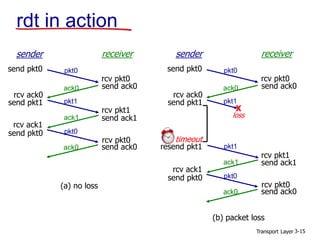 Ch3 transport layer Network | PPT