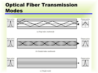 Optical Fiber Transmission Modes 
