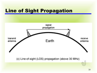 Line of Sight Propagation 