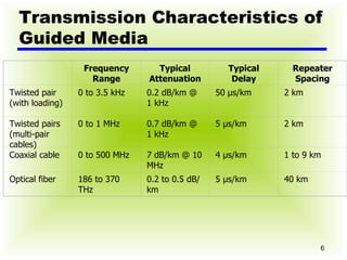 Transmission Characteristics of Guided Media      Frequency Range Typical Attenuation Typical Delay Repeater Spacing Twisted pair (with loading) 0 to 3.5 kHz 0.2 dB/km @ 1 kHz 50 µs/km 2 km Twisted pairs (multi-pair cables) 0 to 1 MHz 0.7 dB/km @ 1 kHz 5 µs/km 2 km Coaxial cable 0 to 500 MHz 7 dB/km @ 10 MHz 4 µs/km 1 to 9 km Optical fiber 186 to 370 THz 0.2 to 0.5 dB/km 5 µs/km 40 km 