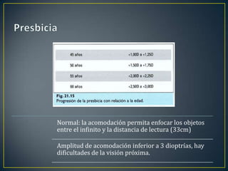 Normal: la acomodación permita enfocar los objetos
entre el infinito y la distancia de lectura (33cm)

Amplitud de acomodación inferior a 3 dioptrías, hay
dificultades de la visión próxima.
 