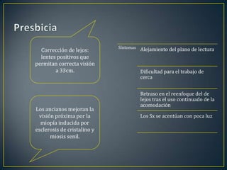 Síntomas   Alejamiento del plano de lectura
  Corrección de lejos:
  lentes positivos que
permitan correcta visión
        a 33cm.                         Dificultad para el trabajo de
                                        cerca


                                        Retraso en el reenfoque del de
                                        lejos tras el uso continuado de la
                                        acomodación
Los ancianos mejoran la
 visión próxima por la                  Los Sx se acentúan con poca luz
  miopía inducida por
esclerosis de cristalino y
      miosis senil.
 