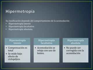 Su clasificación depende del comportamiento de la acomodación
• Hipermetropía latente
• Hipermetropía facultativa
• Hipermetropía absoluta.



   Hipermetropía               Hipermetropía               Hipermetropía
      latente                    facultativa                  absoluta
• Compensación es          • Acomodación se            • No puede ser
  total                      relaja con uso de           corregida con la
• Se mide bajo               lentes.                     acomidación
  efecto de
  ciclopéjico.
 