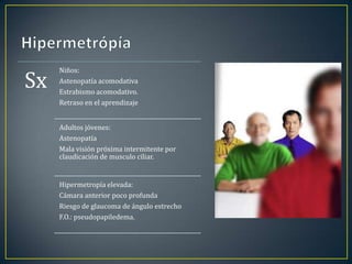 Niños:

Sx   Astenopatía acomodativa
     Estrabismo acomodativo.
     Retraso en el aprendizaje


     Adultos jóvenes:
     Astenopatía
     Mala visión próxima intermitente por
     claudicación de musculo ciliar.


     Hipermetropía elevada:
     Cámara anterior poco profunda
     Riesgo de glaucoma de ángulo estrecho
     F.O.: pseudopapiledema.
 