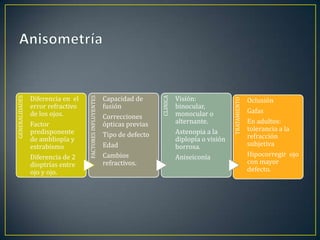 Diferencia en el                          Capacidad de                Visión:




                                                                            CLINICA
GENERALIDADES




                                   FACTORES INFLUYENTES
                                                                                                                        Oclusión




                                                                                                          TRATAMIENTO
                error refractivo                          fusión                      binocular,
                de los ojos.                                                          monocular o                       Gafas
                                                          Correcciones
                Factor                                    ópticas previas             alternante.                       En adultos:
                predisponente                                                         Astenopia a la                    tolerancia a la
                                                          Tipo de defecto                                               refracción
                de ambliopía y                                                        diplopía o visión
                estrabismo                                Edad                        borrosa.                          subjetiva
                Diferencia de 2                           Cambios                     Aniseiconía                       Hipocorregir ojo
                dioptrías entre                           refractivos.                                                  con mayor
                ojo y ojo.                                                                                              defecto.
 