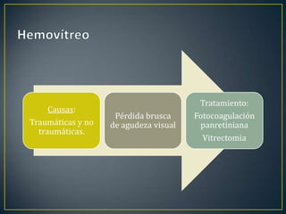 Tratamiento:
     Causas:
                    Pérdida brusca     Fotocoagulación
Traumáticas y no   de agudeza visual    panretiniana
  traumáticas.
                                         Vitrectomia
 