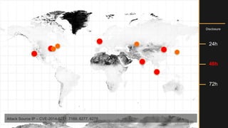 24h
48h
72h
Attack Source IP – CVE-2014-6271, 7169, 6277, 6278
Disclosure
 