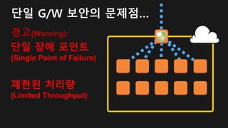 단일 G/W 보안의 문제점…
경고(Warning):
단일 장애 포인트
(Single Point of Failure)
제한된 처리량
(Limited Throughput)
 