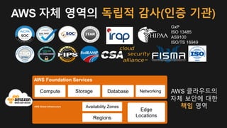AWS 자체 영역의 독립적 감사(인증 기관)
GxP
ISO 13485
AS9100
ISO/TS 16949
AWS Foundation Services
Compute Storage Database Networking
AWS Global Infrastructure
Regions
Availability Zones
Edge
Locations
AWS 클라우드의
자체 보안에 대한
책임 영역
 