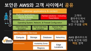 AWS Foundation Services
Compute Storage Database Networking
AWS Global Infrastructure
Regions
Availability Zones
Edge
Locations
Client-side Data
Encryption
Server-side Data
Encryption
Network Traffic
Protection
Platform, Applications,
Identity & Access
Management
Operating System, Network, & Firewall Configuration
Customer applications & content
고객이
클라우드에서
자신을 위한
보안 구성을 선택
AWS 클라우드의
자체 보안에 대한
책임 영역
보안은 AWS와 고객 사이에서 공유
Customers
Partner solutions – including
Trend Micro
 
