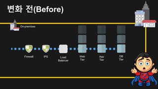 변화 전(Before)
Firewall IPS Load
Balancer
Web
Tier
App
Tier
DB
Tier
On-premises
 