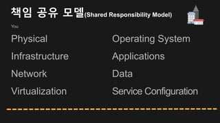 You
Physical
Infrastructure
Network
Virtualization
Operating System
Applications
Data
Service Configuration
책임 공유 모델(Shared Responsibility Model)
 