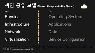 AWS
Physical
Infrastructure
Network
Virtualization
You
Operating System
Applications
Data
Service Configuration
추가 내용은 aws.amazon.com/security 참고
책임 공유 모델(Shared Responsibility Model)
 