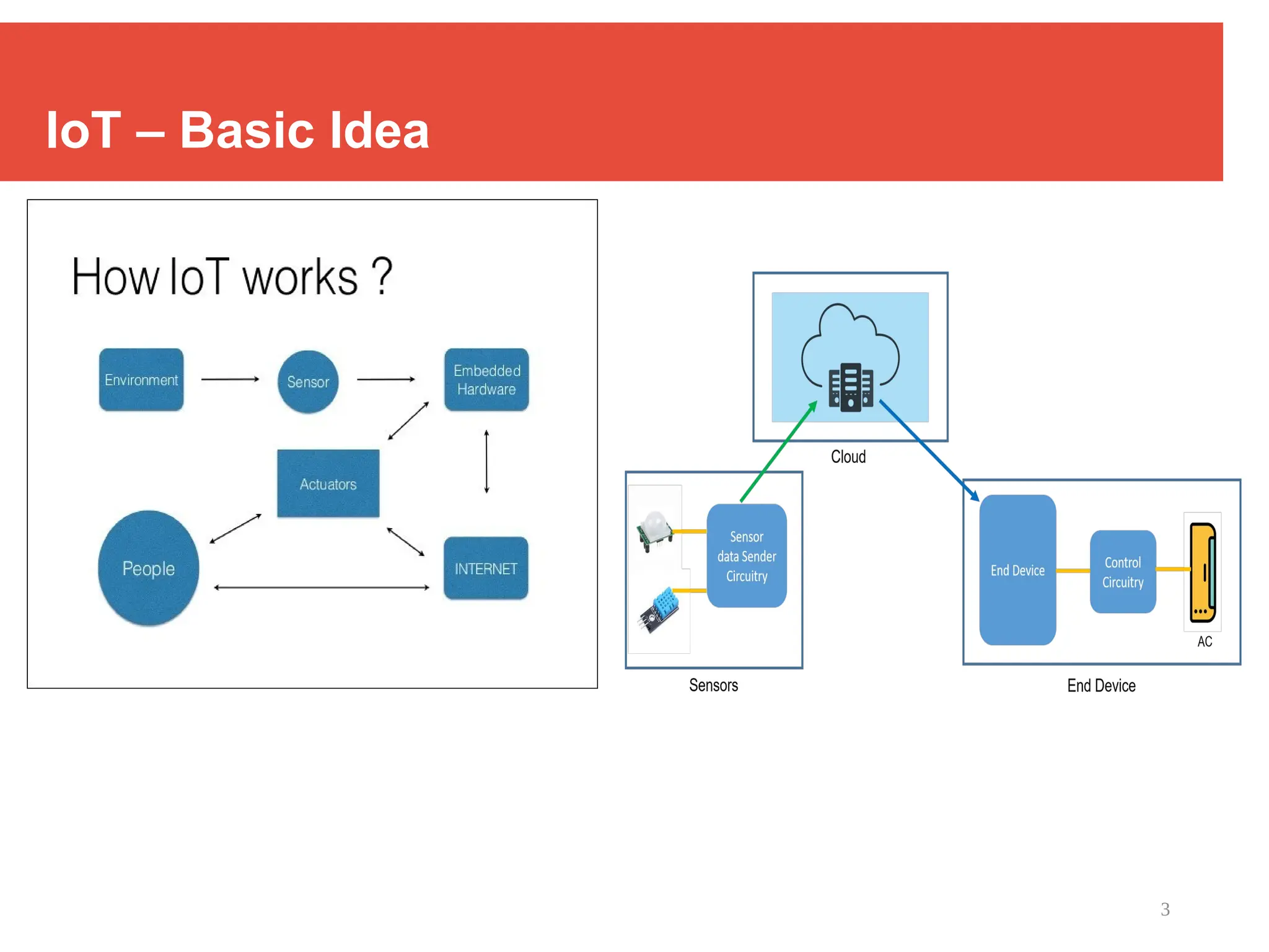 3
IoT – Basic Idea
 