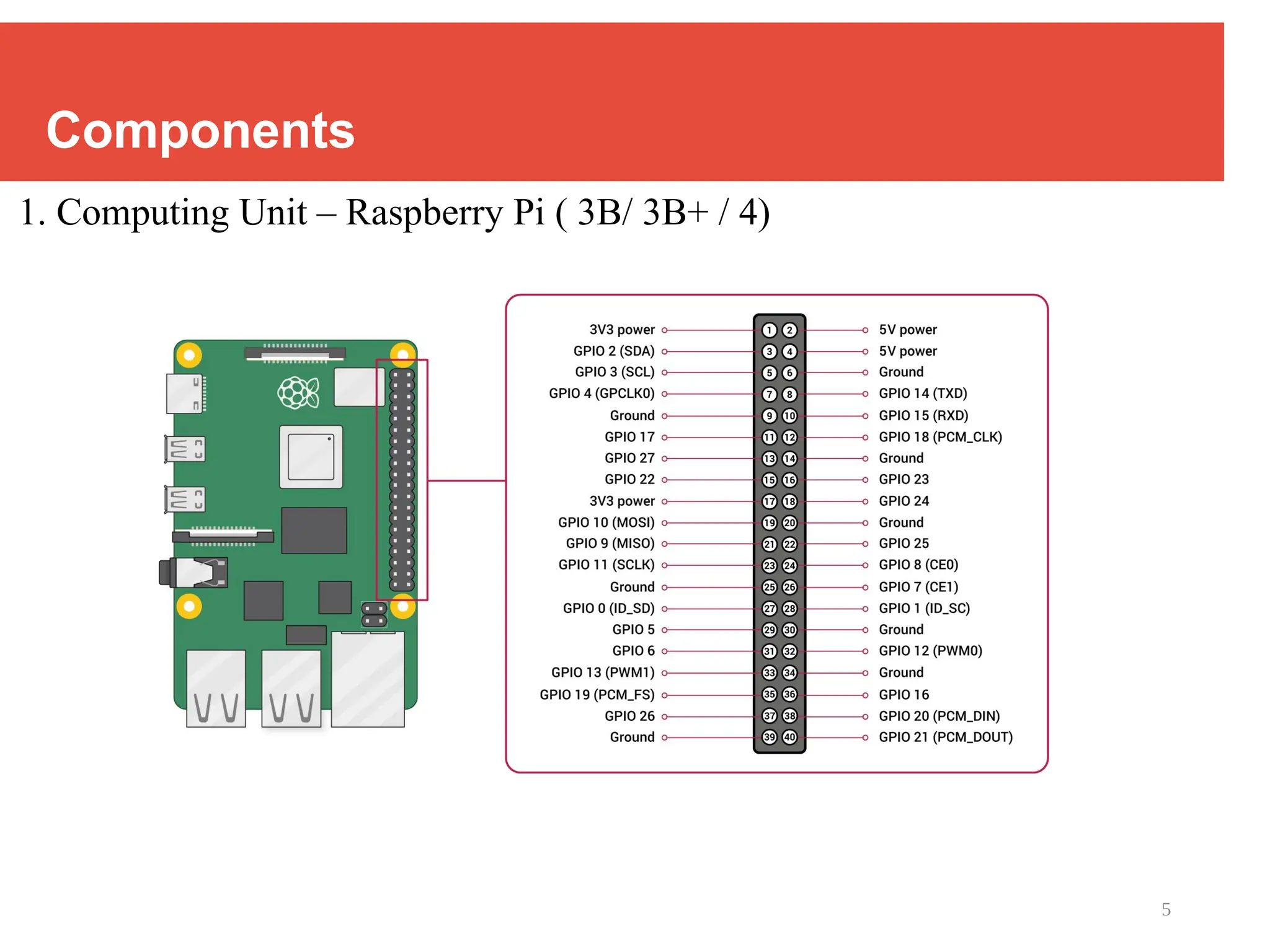 5
Components
1. Computing Unit – Raspberry Pi ( 3B/ 3B+ / 4)
 