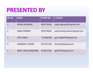 SR. NO NAME PHONE NO. e-mail ID
1. RAASHI AGARWAL 9005735656 raashi.agarwal93@gmail.com
2. SURAJ SHARMA 9044796046 suraj.mrsuraj.sharma@gmail.com
3. JYOTI SINGH 7376600480 jyoti.singh049@gmail.com
4. HIMANSHU TOMAR 8791551658 himtmr00@gmail.com
5. ARUN SINGH BHADORIA 8726647556 apsb1992@gmail.com
 