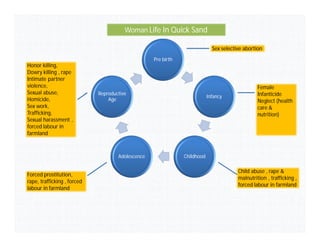 Pre birth
Infancy
ChildhoodAdolescence
Reproductive
Age
Sex selective abortion
Female
Infanticide
Neglect (health
care &
nutrition)
Child abuse , rape &
malnutrition , trafficking ,
forced labour in farmland
Honor killing,
Dowry killing , rape
Intimate partner
violence,
Sexual abuse,
Homicide,
Sex work,
Trafficking,
Sexual harassment ,
forced labour in
farmland
Forced prostitution,
rape, trafficking , forced
labour in farmland
Woman Life In Quick Sand
 