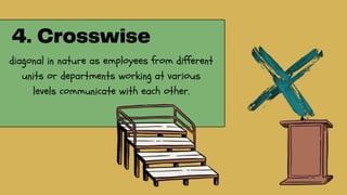 diagonal in nature as employees from different
units or departments working at various
levels communicate with each other.
 