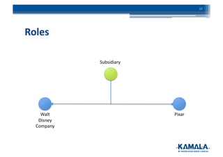 Roles	
  
Walt	
  
Disney	
  
Company	
  
Pixar	
  	
  
Subsidiary	
  
12	
  
 