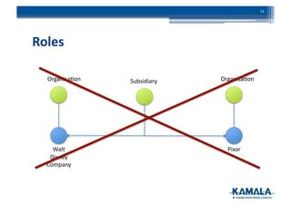Roles	
  
Pixar	
  
Organisa3on	
   Subsidiary	
  
13	
  
Walt	
  
Disney	
  
Company	
  
Organisa3on	
  
 