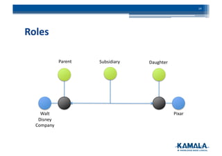 Roles	
  
Pixar	
  
Subsidiary	
  Parent	
   Daughter	
  
14	
  
Walt	
  
Disney	
  
Company	
  
 