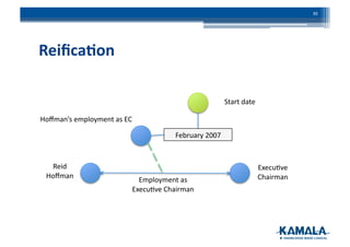 Reiﬁca4on	
  
Execu3ve	
  
Chairman	
  Employment	
  as	
  
Execu3ve	
  Chairman	
  
Hoﬀman’s	
  employment	
  as	
  EC	
  
February	
  2007	
  
Start	
  date	
  
30	
  
Reid	
  
Hoﬀman	
  
 