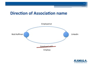 Direc4on	
  of	
  Associa4on	
  name	
  
Reid	
  Hoﬀman	
   LinkedIn	
  
Employed	
  at	
  
Employed	
  at??	
  
Employs	
  
9	
  
 