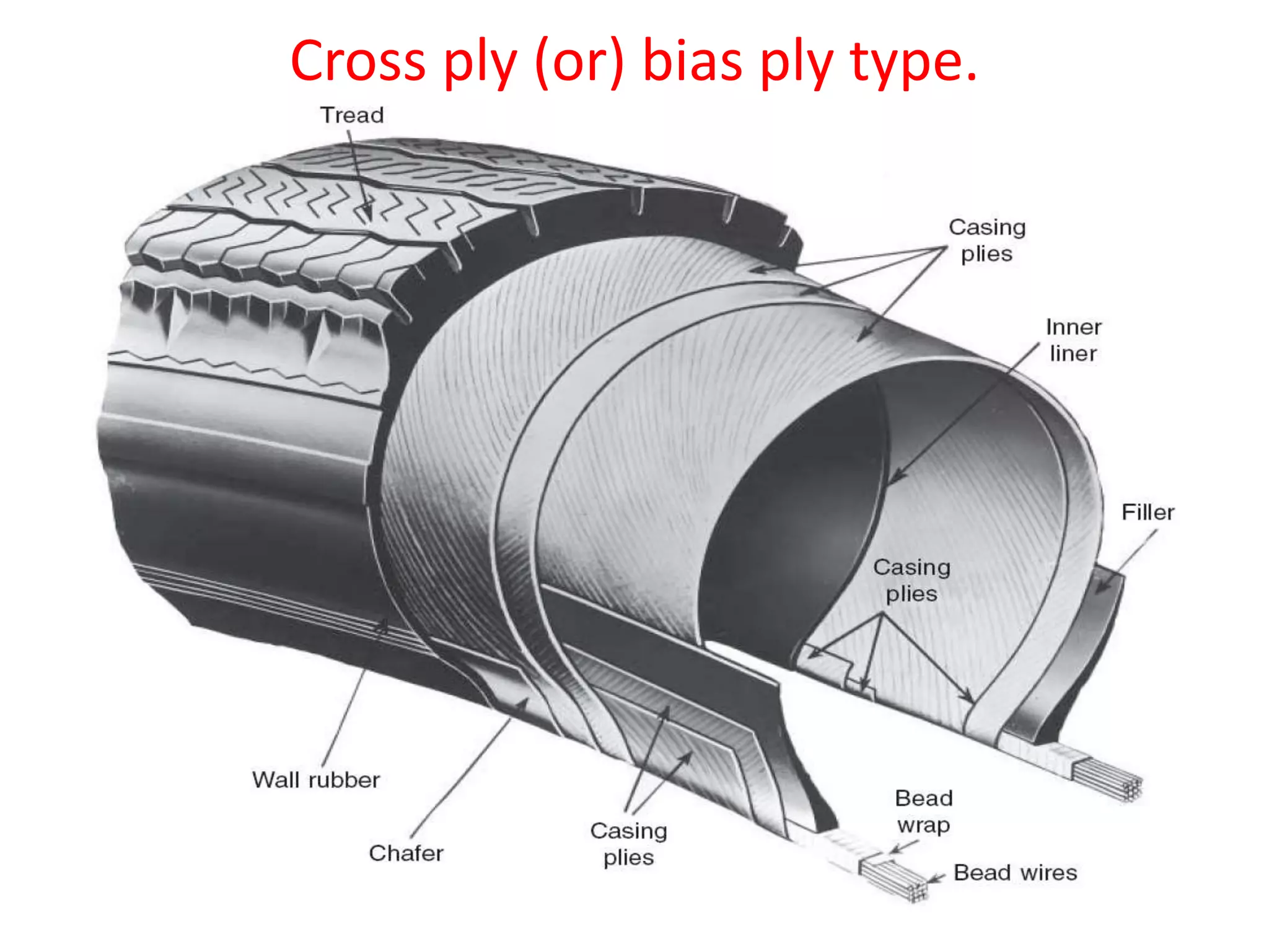 Cross ply (or) bias ply type.
 