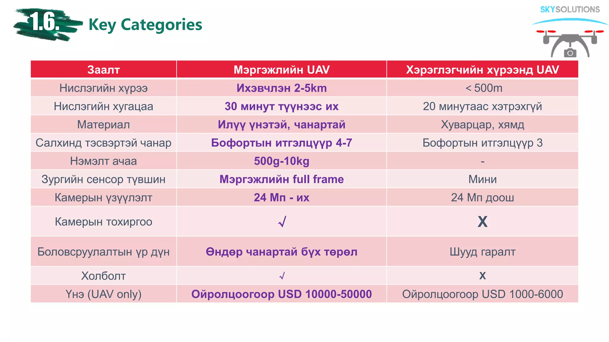 Key Categories1.6.
Заалт Мэргэжлийн UAV Хэрэглэгчийн хүрээнд UAV
Нислэгийн хүрээ Ихэвчлэн 2-5km ＜500m
Нислэгийн хугацаа 30 минут түүнээс их 20 минутаас хэтрэхгүй
Материал Илүү үнэтэй, чанартай Хуварцар, хямд
Салхинд тэсвэртэй чанар Бофортын итгэлцүүр 4-7 Бофортын итгэлцүүр 3
Нэмэлт ачаа 500g-10kg -
Зургийн сенсор түвшин Мэргэжлийн full frame Мини
Камерын үзүүлэлт 24 Мп - их 24 Мп доош
Камерын тохиргоо √ X
Боловсруулалтын үр дүн Өндөр чанартай бүх төрөл Шууд гаралт
Холболт √ X
Үнэ (UAV only) Ойролцоогоор USD 10000-50000 Ойролцоогоор USD 1000-6000
 