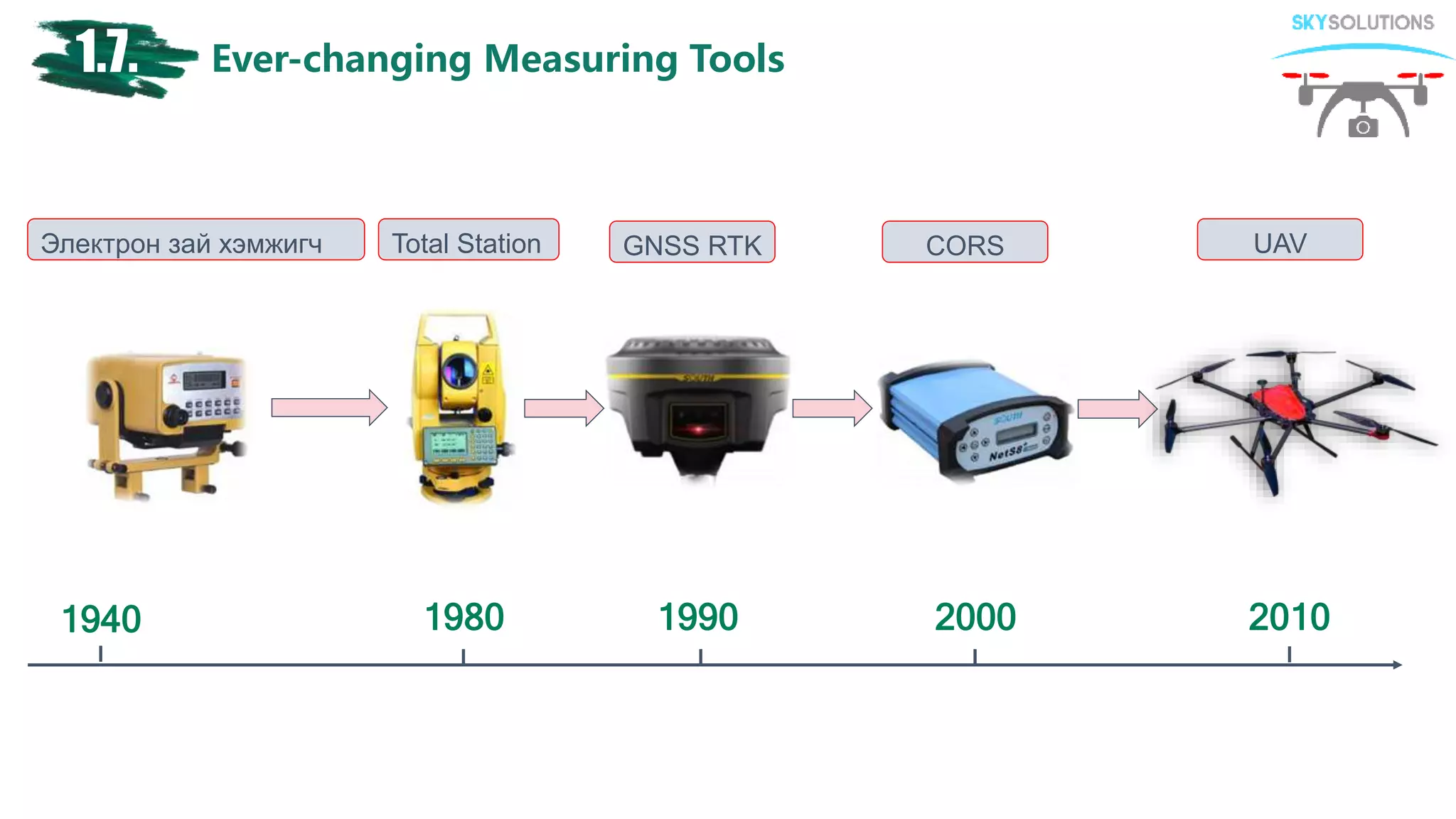 Ever-changing Measuring Tools1.7.
Электрон зай хэмжигч Total Station GNSS RTK CORS UAV
1940 1980 1990 2000 2010
 