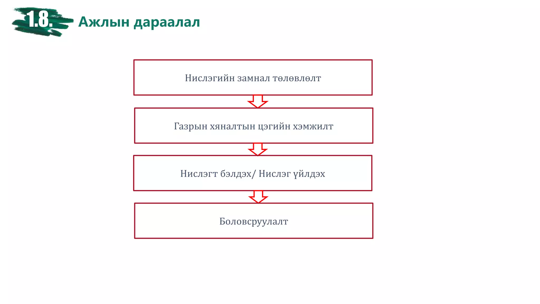 Нислэгийн замнал төлөвлөлт
Газрын хяналтын цэгийн хэмжилт
Нислэгт бэлдэх/ Нислэг үйлдэх
Боловсруулалт
1.8. Ажлын дараалал
 