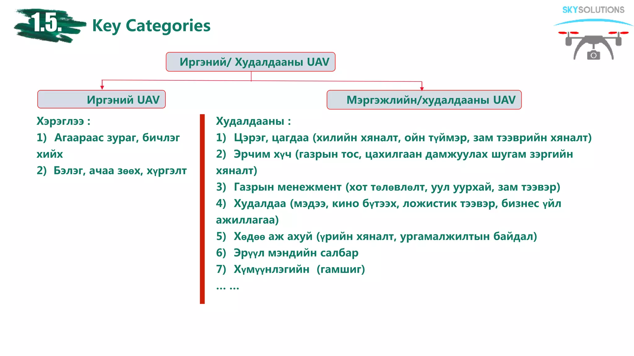 Key Categories1.5.
Иргэний UAV Мэргэжлийн/худалдааны UAV
Хэрэглээ :
1) Агаараас зураг, бичлэг
хийх
2) Бэлэг, ачаа зөөх, хүргэлт
Худалдааны :
1) Цэрэг, цагдаа (хилийн хяналт, ойн түймэр, зам тээврийн хяналт)
2) Эрчим хүч (газрын тос, цахилгаан дамжуулах шугам зэргийн
хяналт)
3) Газрын менежмент (хот төлөвлөлт, уул уурхай, зам тээвэр)
4) Худалдаа (мэдээ, кино бүтээх, ложистик тээвэр, бизнес үйл
ажиллагаа)
5) Хөдөө аж ахуй (үрийн хяналт, ургамалжилтын байдал)
6) Эрүүл мэндийн салбар
7) Хүмүүнлэгийн (гамшиг)
… …
Иргэний/ Худалдааны UAV
 