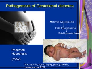 Maternal hyperglycemia
Fetal hyperglycemia
Fetal hyperinsulinemia
Pederson
Hypothesis
(1952)
Macrosomia,organomegaly, polycythaemia,
hypoglycemia, RDS
Pathogenesis of Gestational diabetes
 