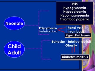 Neonate
Child
Adult
RDS
Hypoglycemia
Hypocalcemia
Hypomagnesemia
Thrombocytopenia
Polycythemia
heel-stick blood
Renal vein
thrombosis
Hyperbilirubinemia
Behavior - Intellect deficit
Obesity
Diabetes mellitus
 