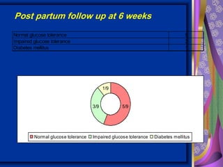 Normal glucose tolerance 5
Impaired glucose tolerance 3
Diabetes mellitus 1
1/9
5/93/9
Normal glucose tolerance Impaired glucose tolerance Diabetes mellitus
Post partum follow up at 6 weeks
 