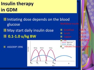 Insulin therapy
in GDM
Initiating dose depends on the blood
glucose
May start daily insulin dose
0.1-1.0 u/kg BW
ASGODIP 1996
Multidose Insulin
breakfast 25% H
lunch 15% H
supper 25% H
hs 35% NPH
indicates insulin as a % of total
daily dose
 