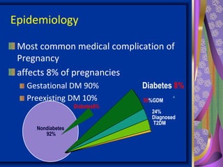 Epidemiology
Most common medical complication of
Pregnancy
affects 8% of pregnancies
Gestational DM 90% Diabetes 8%
Preexisting DM 10% 6
Nondiabetes
92%
Diabetes8%
24%
Diagnosed
T2DM
50%GDM
 