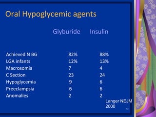 Oral Hypoglycemic agents
Glyburide Insulin
Achieved N BG 82% 88%
LGA infants 12% 13%
Macrosomia 7 4
C Section 23 24
Hypoglycemia 9 6
Preeclampsia 6 6
Anomalies 2 2
63
Langer NEJM
2000
 