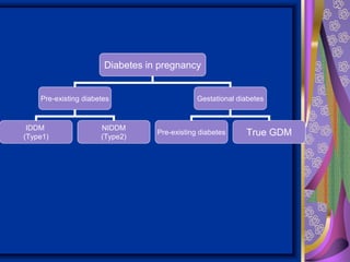Diabetes in pregnancy
Pre-existing diabetes Gestational diabetes
Pre-existing diabetes
IDDM
(Type1)
NIDDM
(Type2) True GDM
 